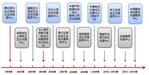 財務(wù)人力共享服務(wù) 集團(tuán)企業(yè)管理升級的必然趨勢與核心動力